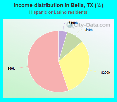 Income distribution in Bells, TX (%)