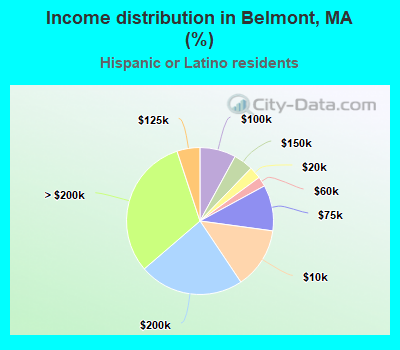 Income distribution in Belmont, MA (%)
