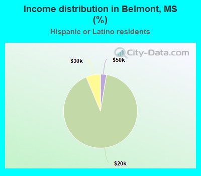 Income distribution in Belmont, MS (%)
