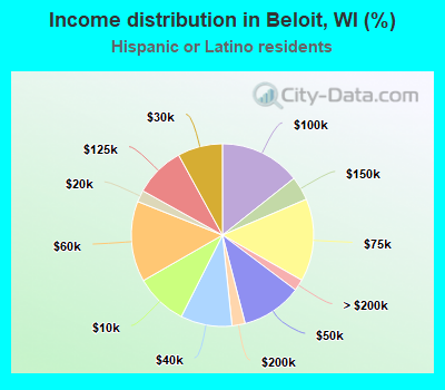 Income distribution in Beloit, WI (%)