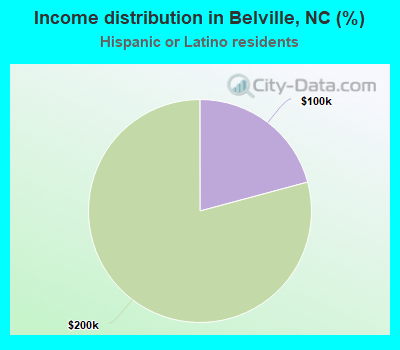 Income distribution in Belville, NC (%)