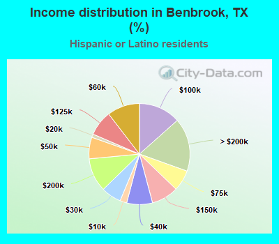 Income distribution in Benbrook, TX (%)