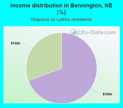 Income distribution in Bennington, NE (%)