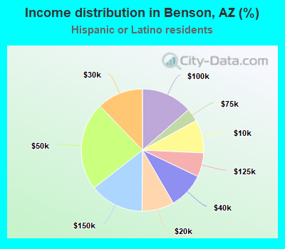 Income distribution in Benson, AZ (%)