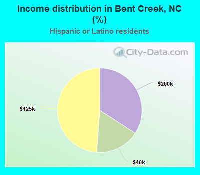 Income distribution in Bent Creek, NC (%)