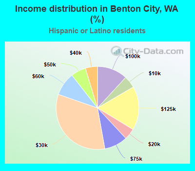 Income distribution in Benton City, WA (%)