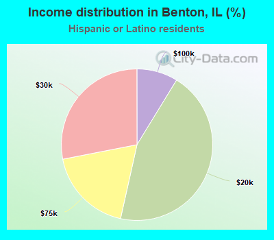 Income distribution in Benton, IL (%)
