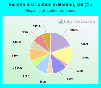 Income distribution in Benton, ME (%)