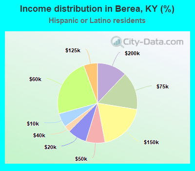 Income distribution in Berea, KY (%)