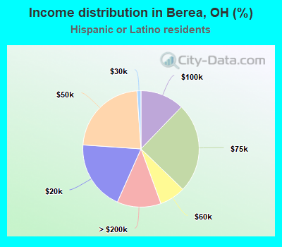 Income distribution in Berea, OH (%)