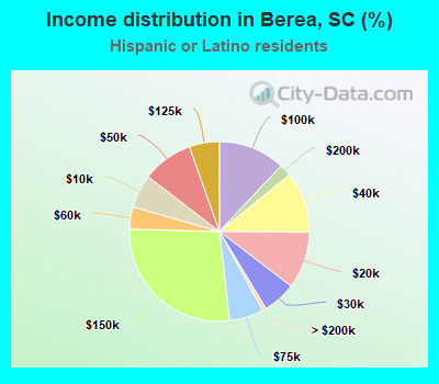 Income distribution in Berea, SC (%)