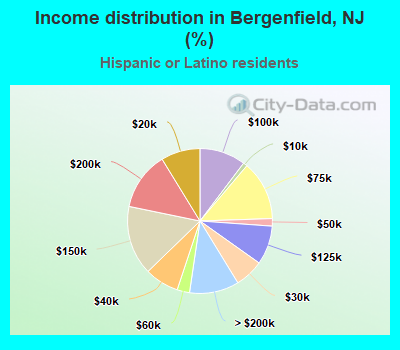 Income distribution in Bergenfield, NJ (%)
