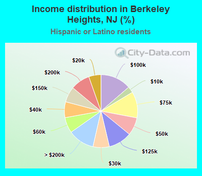 Income distribution in Berkeley Heights, NJ (%)