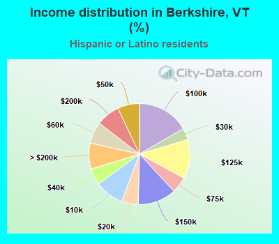 Income distribution in Berkshire, VT (%)