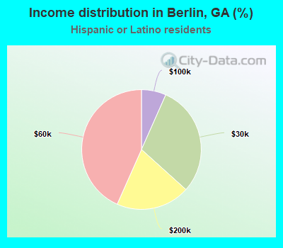 Income distribution in Berlin, GA (%)