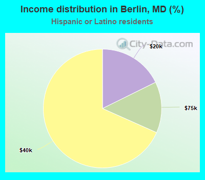 Income distribution in Berlin, MD (%)