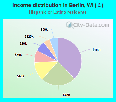 Income distribution in Berlin, WI (%)