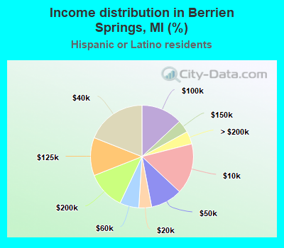 Income distribution in Berrien Springs, MI (%)