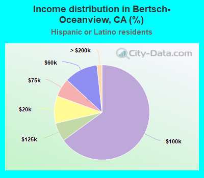 Income distribution in Bertsch-Oceanview, CA (%)