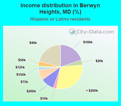 Income distribution in Berwyn Heights, MD (%)
