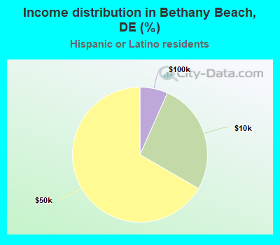 Income distribution in Bethany Beach, DE (%)