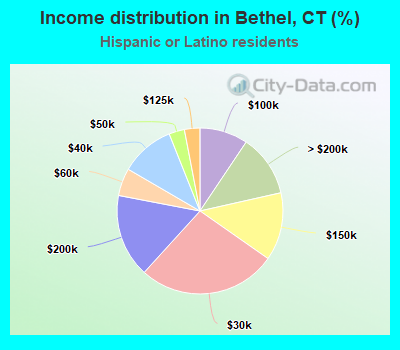 Income distribution in Bethel, CT (%)