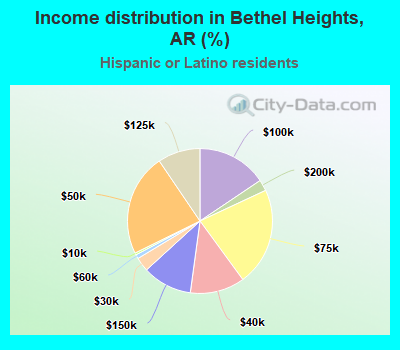 Income distribution in Bethel Heights, AR (%)