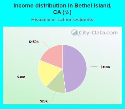 Income distribution in Bethel Island, CA (%)