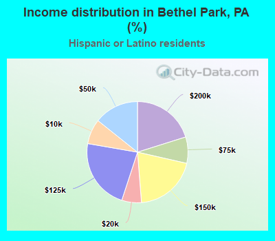 Income distribution in Bethel Park, PA (%)