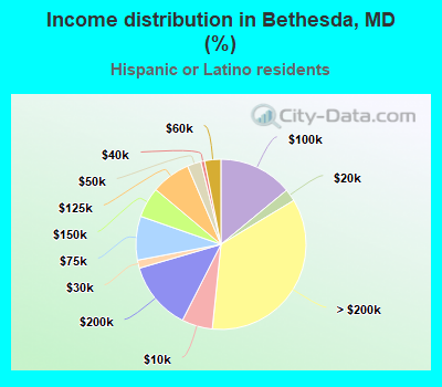 Income distribution in Bethesda, MD (%)