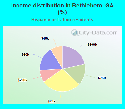 Income distribution in Bethlehem, GA (%)