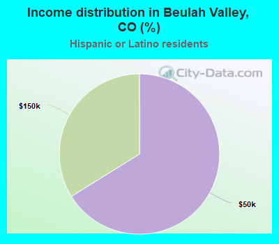 Income distribution in Beulah Valley, CO (%)