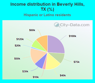 Income distribution in Beverly Hills, TX (%)