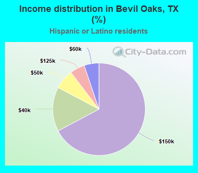 Income distribution in Bevil Oaks, TX (%)