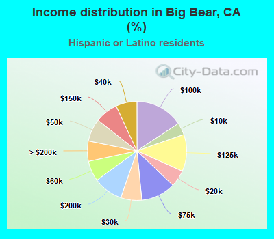 Income distribution in Big Bear, CA (%)