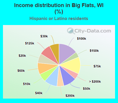 Income distribution in Big Flats, WI (%)