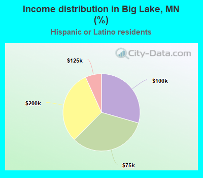 Income distribution in Big Lake, MN (%)