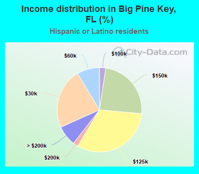 Income distribution in Big Pine Key, FL (%)