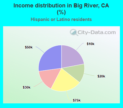 Income distribution in Big River, CA (%)