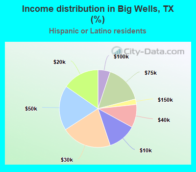 Income distribution in Big Wells, TX (%)
