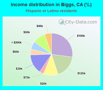 Income distribution in Biggs, CA (%)