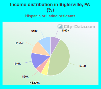 Income distribution in Biglerville, PA (%)