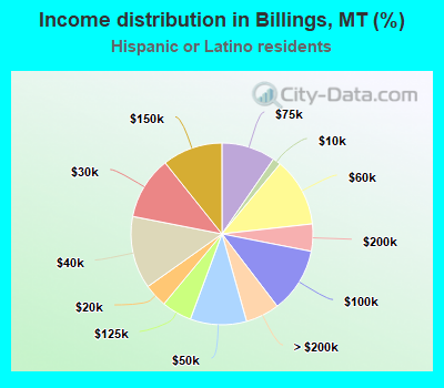 Income distribution in Billings, MT (%)