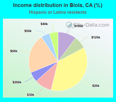 Income distribution in Biola, CA (%)