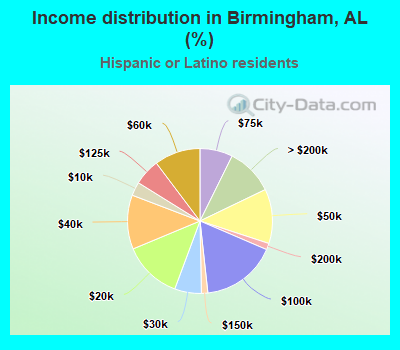 Income distribution in Birmingham, AL (%)