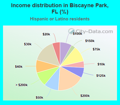 Income distribution in Biscayne Park, FL (%)