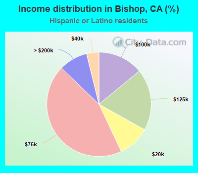 Income distribution in Bishop, CA (%)