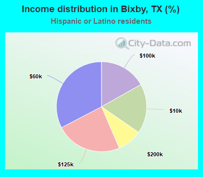 Income distribution in Bixby, TX (%)