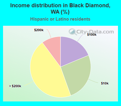 Income distribution in Black Diamond, WA (%)