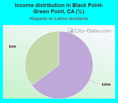 Income distribution in Black Point-Green Point, CA (%)